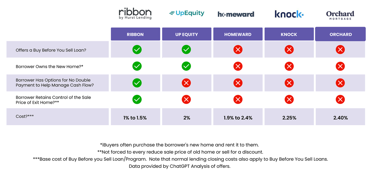 buy before you sell comparison purple