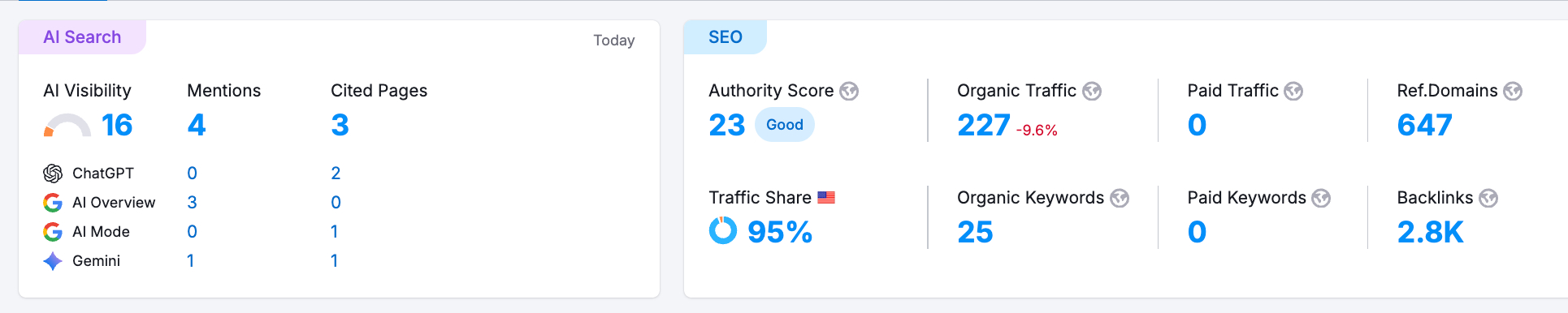 seo results snapshot sem rush