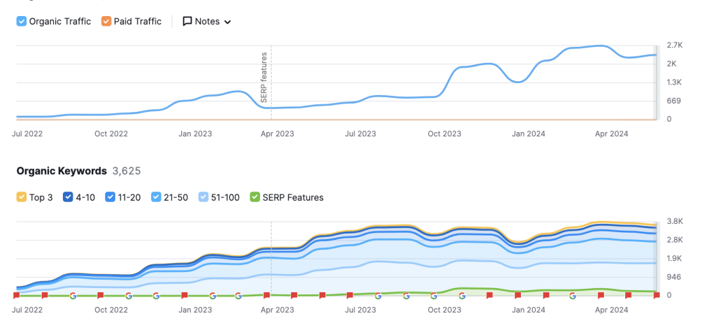 Elevating Architects' SEO for Unprecedented Organic Traffic Growth 8 Screenshot 2024 06 07 at 12.18.18