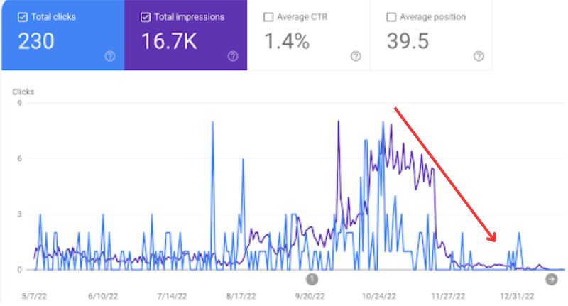 How a Personal Running Coach's Website Sprinted from Crisis to Success 7 search console chart showing drop in traffic