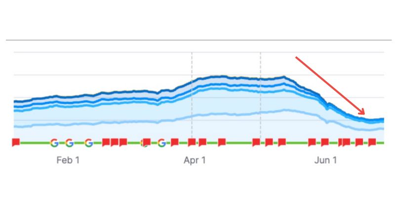 Entertainment review website From Traffic Cliff to Steady Growth 7 seek web site traffic crash