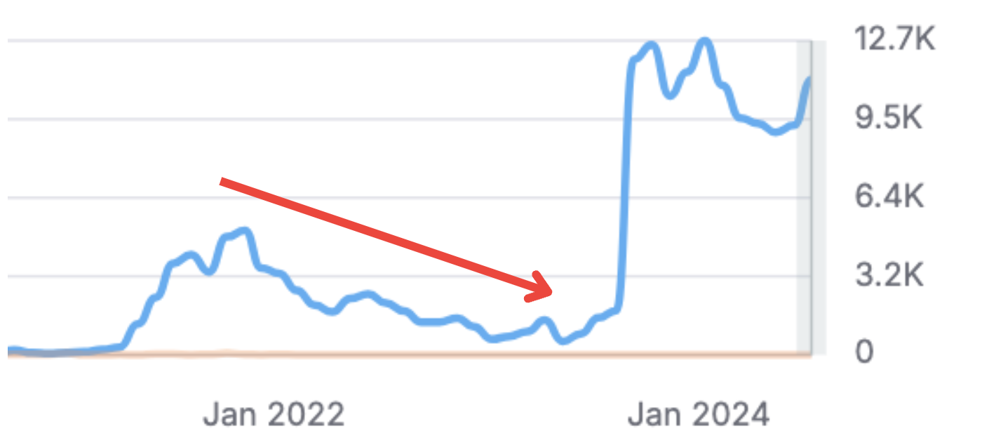 How Plumtree SEO Skyrocketed Online Traffic and Visibility 7 web traffic chart showing drop in traffic