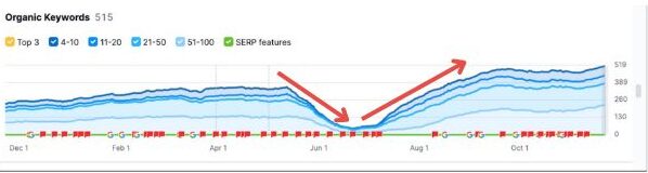 Entertainment review website From Traffic Cliff to Steady Growth 8 website-traffic-recovery