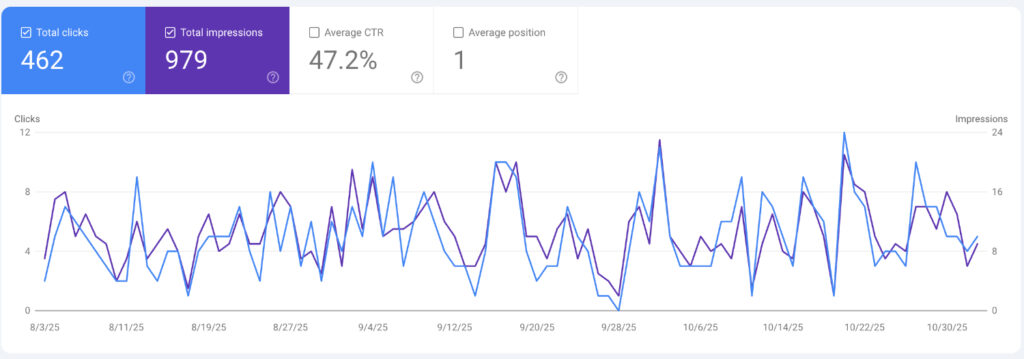 client organic performance example