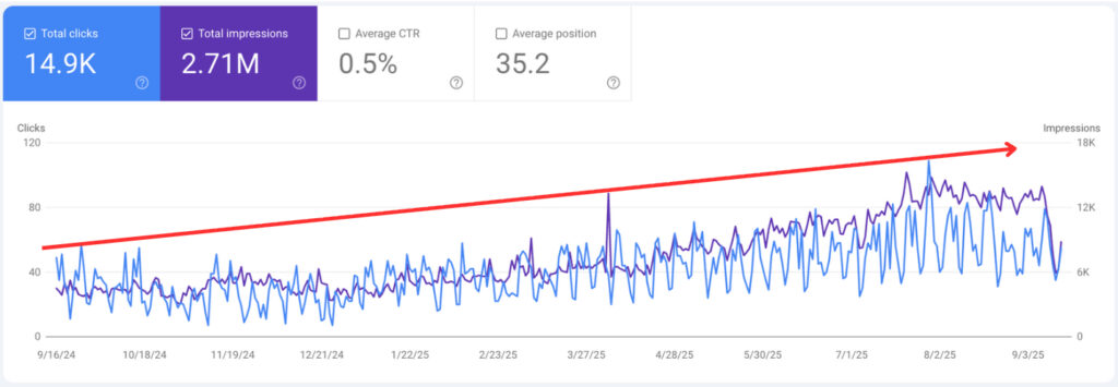 mortgage lender SEO traffic increase over 12 months