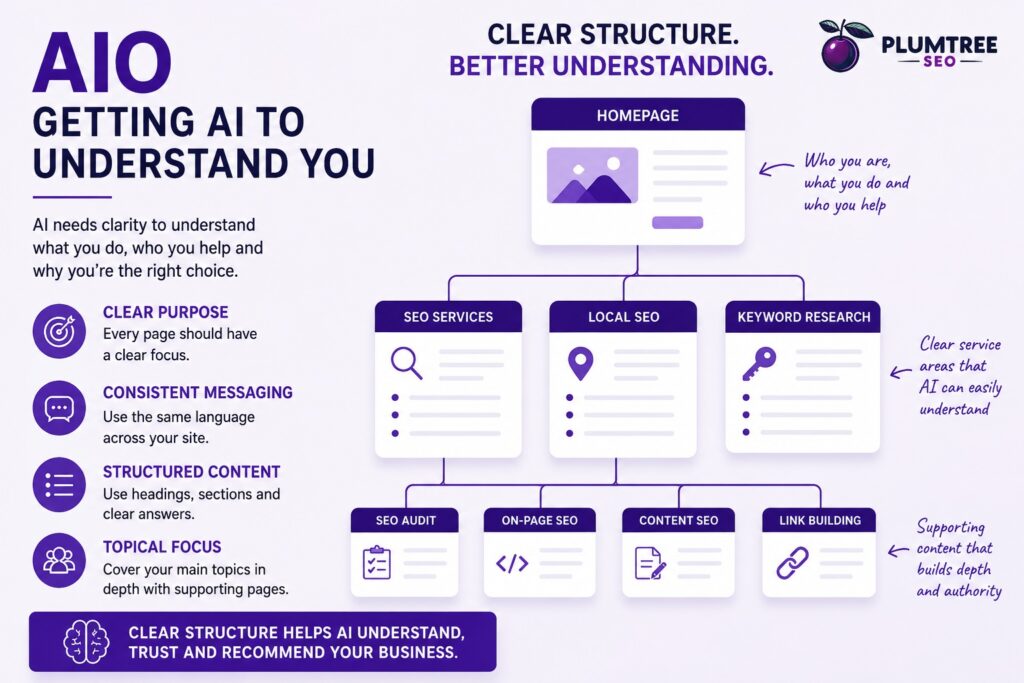 aio getting ai to understand you