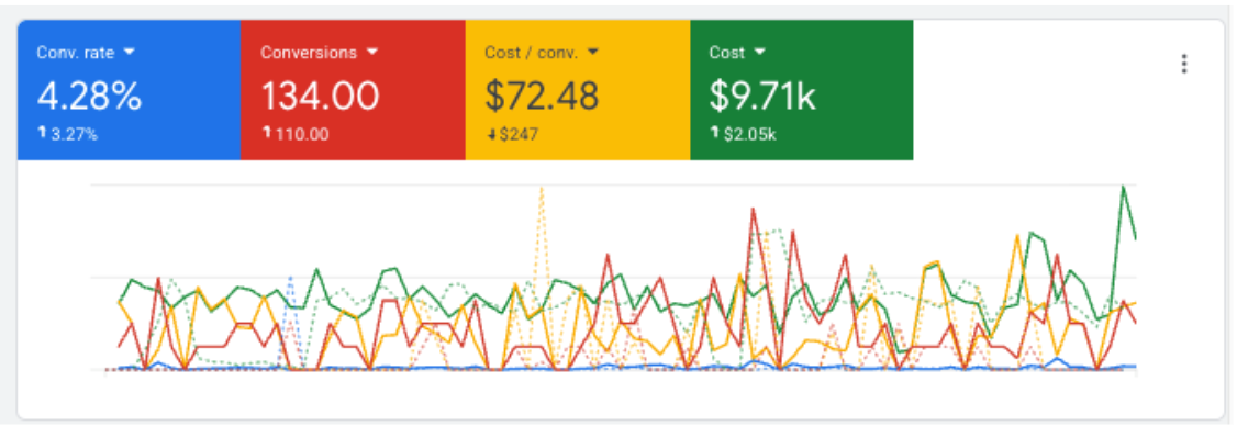 Google Ads results for Ribbon Home showing 134 conversions, a 4.28% conversion rate and a $72.48 cost per conversion.